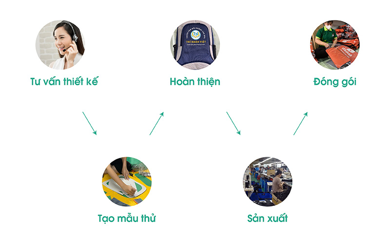 Quy trình sản xuất balo du lịch