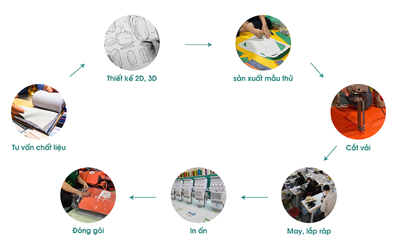 Quy Trình Sản Xuất Balo Mầm Non