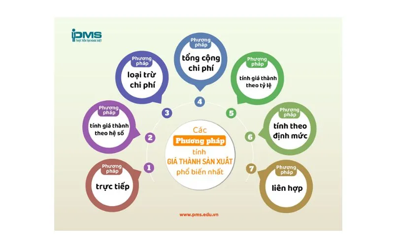 IV. So Sánh Chi Phí Các Phương Pháp Sản Xuất